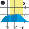 Finch Cove tide chart for Wednesday, March 2, 2022