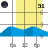 Finch Cove tide chart for Thursday, March 31, 2022