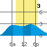 Finch Cove tide chart for Thursday, March 3, 2022