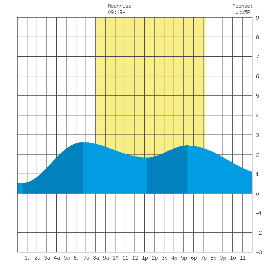 Finch Cove tide chart for Friday, March 4, 2022