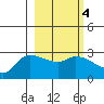 Finch Cove tide chart for Friday, March 4, 2022
