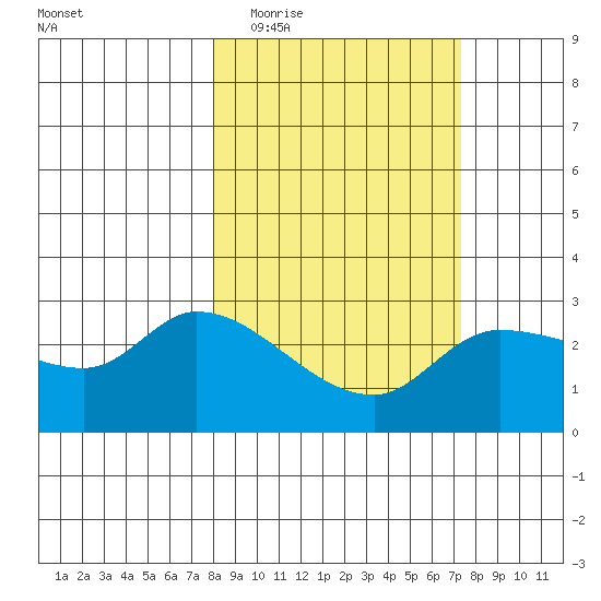 Finch Cove tide chart for Sunday, March 6, 2022