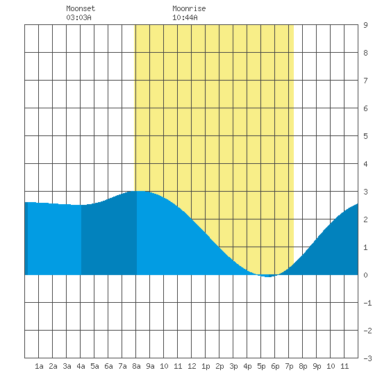 Finch Cove tide chart for Wednesday, March 9, 2022