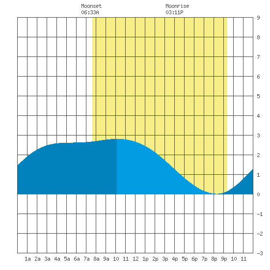 Finch Cove tide chart for Monday, April 11, 2022