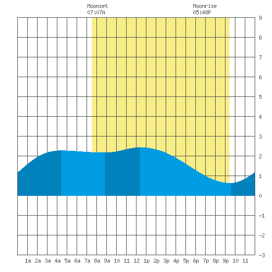 Finch Cove tide chart for Wednesday, April 13, 2022