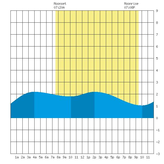 Finch Cove tide chart for Thursday, April 14, 2022
