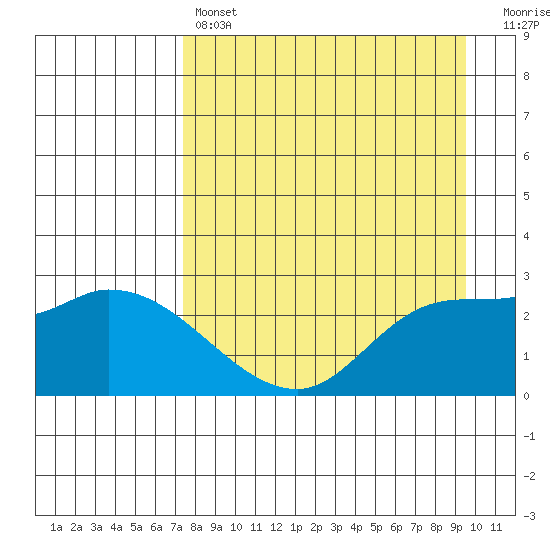 Finch Cove tide chart for Sunday, April 17, 2022