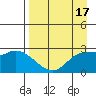 Finch Cove tide chart for Sunday, April 17, 2022