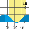 Finch Cove tide chart for Monday, April 18, 2022