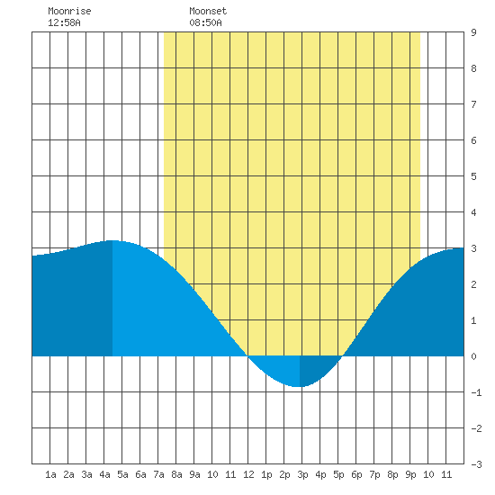 Finch Cove tide chart for Tuesday, April 19, 2022