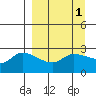 Finch Cove tide chart for Friday, April 1, 2022