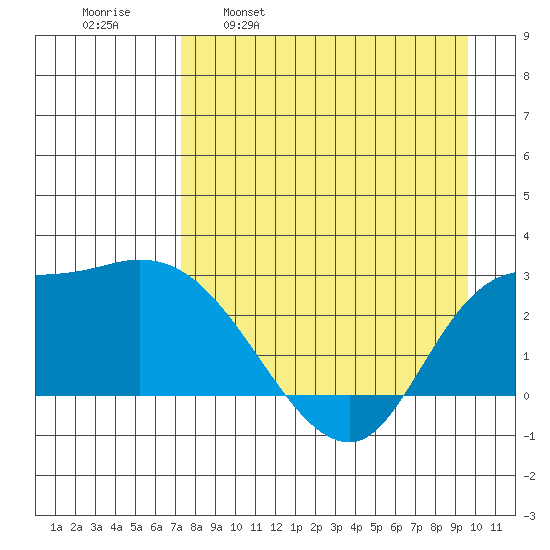 Finch Cove tide chart for Wednesday, April 20, 2022