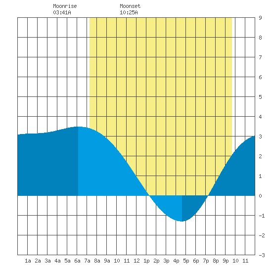 Finch Cove tide chart for Thursday, April 21, 2022