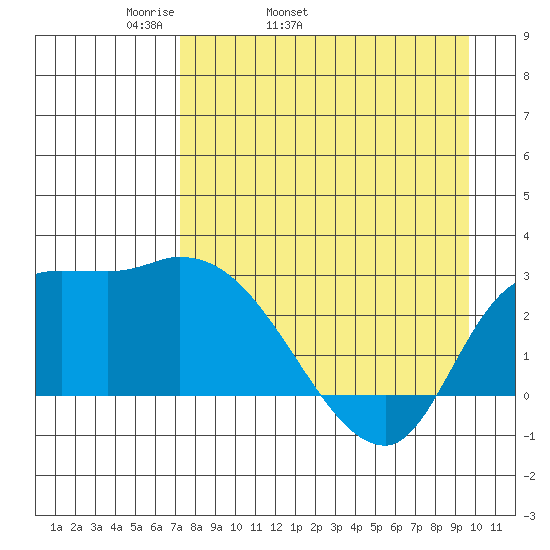 Finch Cove tide chart for Friday, April 22, 2022