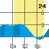 Finch Cove tide chart for Sunday, April 24, 2022