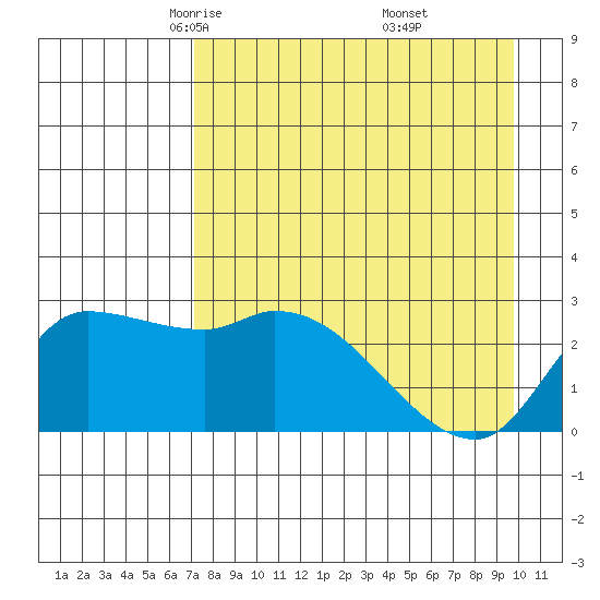 Finch Cove tide chart for Monday, April 25, 2022