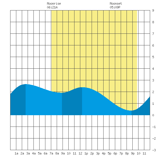 Finch Cove tide chart for Tuesday, April 26, 2022