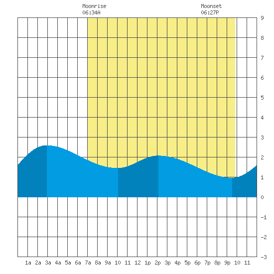 Finch Cove tide chart for Wednesday, April 27, 2022