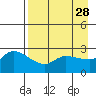 Finch Cove tide chart for Thursday, April 28, 2022