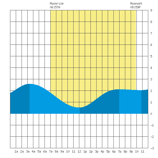 Finch Cove tide chart for Friday, April 29, 2022