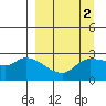 Finch Cove tide chart for Saturday, April 2, 2022