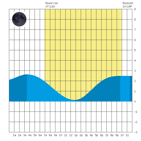 Finch Cove tide chart for Saturday, April 30, 2022