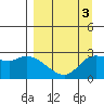 Finch Cove tide chart for Sunday, April 3, 2022