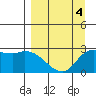 Finch Cove tide chart for Monday, April 4, 2022