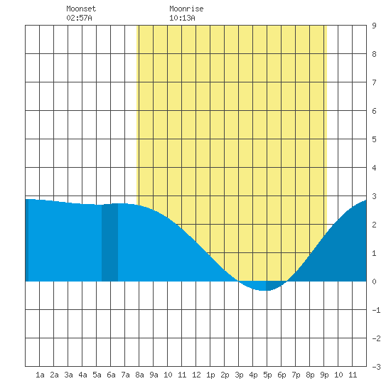 Finch Cove tide chart for Wednesday, April 6, 2022