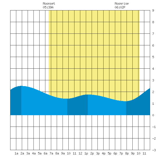 Finch Cove tide chart for Thursday, May 12, 2022