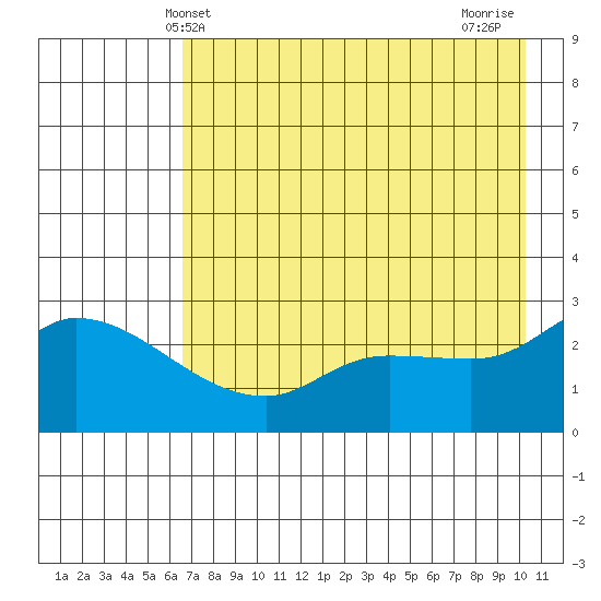 Finch Cove tide chart for Friday, May 13, 2022