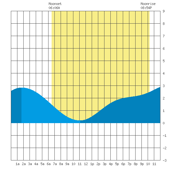 Finch Cove tide chart for Saturday, May 14, 2022