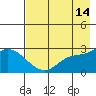 Finch Cove tide chart for Saturday, May 14, 2022