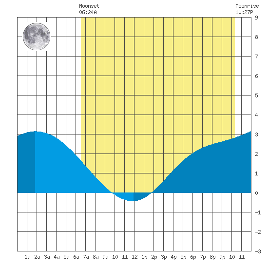 Finch Cove tide chart for Sunday, May 15, 2022