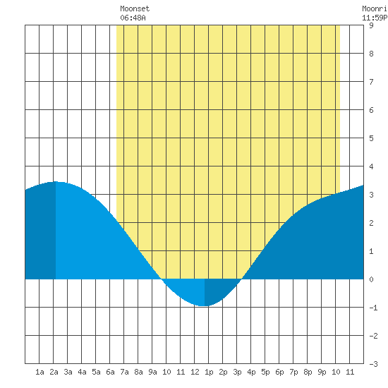 Finch Cove tide chart for Monday, May 16, 2022