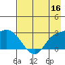 Finch Cove tide chart for Monday, May 16, 2022