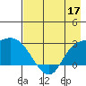 Finch Cove tide chart for Tuesday, May 17, 2022