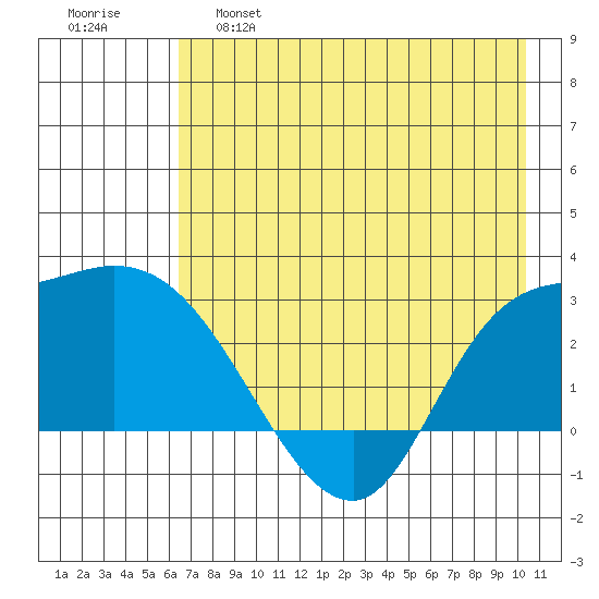 Finch Cove tide chart for Wednesday, May 18, 2022