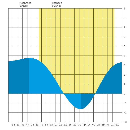 Finch Cove tide chart for Thursday, May 19, 2022