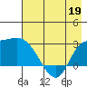 Finch Cove tide chart for Thursday, May 19, 2022