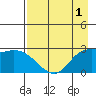 Finch Cove tide chart for Sunday, May 1, 2022
