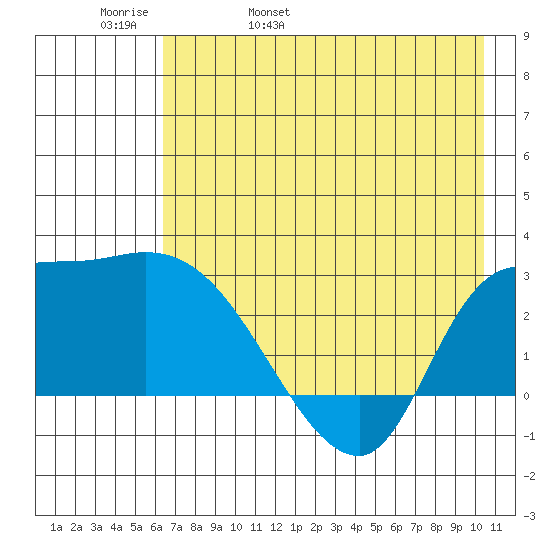 Finch Cove tide chart for Friday, May 20, 2022