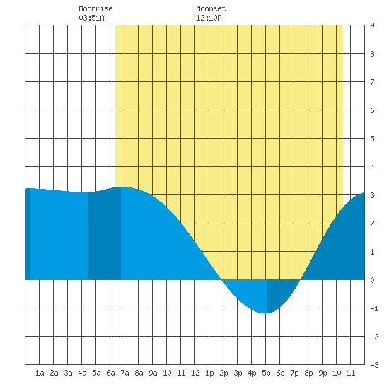 Finch Cove tide chart for Saturday, May 21, 2022