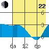 Finch Cove tide chart for Sunday, May 22, 2022