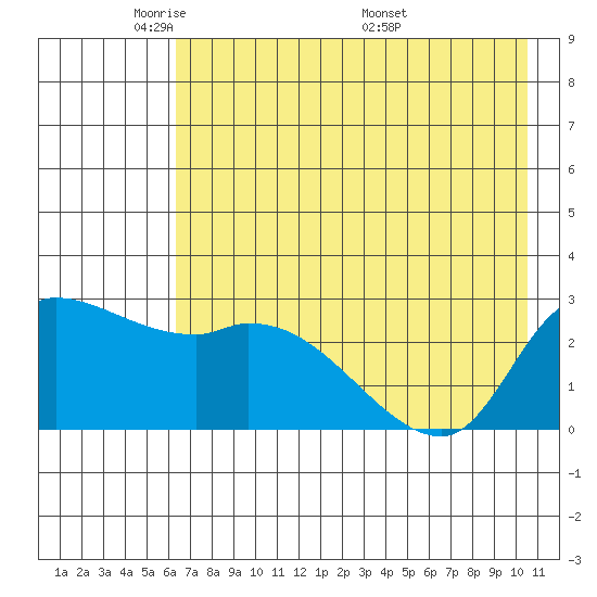 Finch Cove tide chart for Monday, May 23, 2022