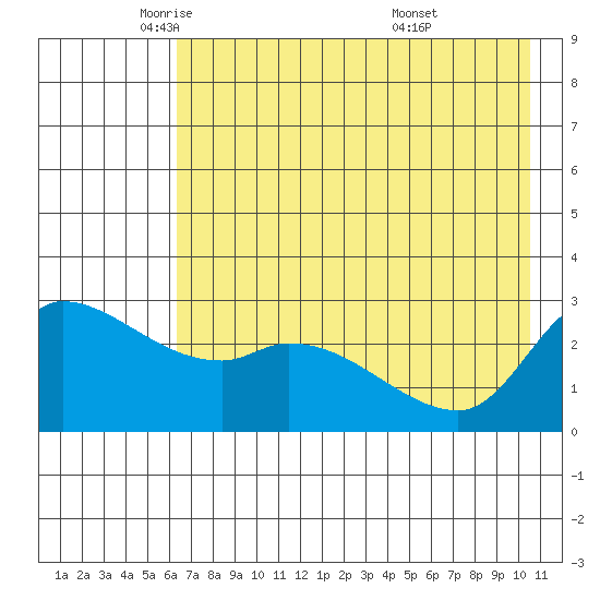 Finch Cove tide chart for Tuesday, May 24, 2022