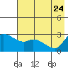 Finch Cove tide chart for Tuesday, May 24, 2022