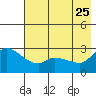 Finch Cove tide chart for Wednesday, May 25, 2022