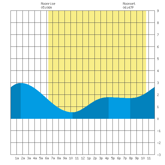 Finch Cove tide chart for Thursday, May 26, 2022