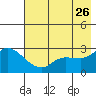 Finch Cove tide chart for Thursday, May 26, 2022